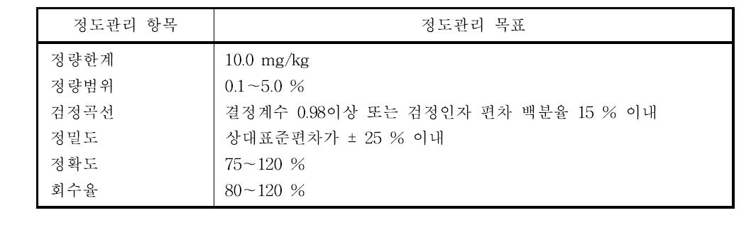 브롬화메틸의 정도관리 목표 값