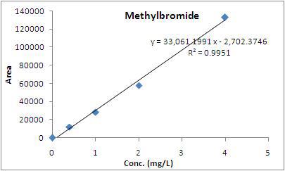 브롬화메틸의 검정곡선