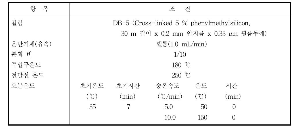 브롬화메틸의 기체크로마토그래피 실험조건 예