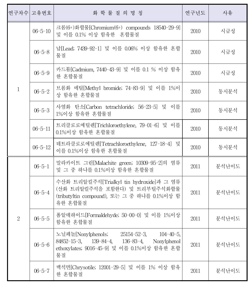 취급제한물질의 우선순위 설정