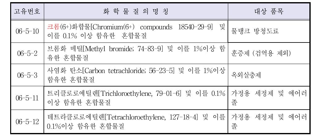 1차년도 취급제한물질별 분석대상제품