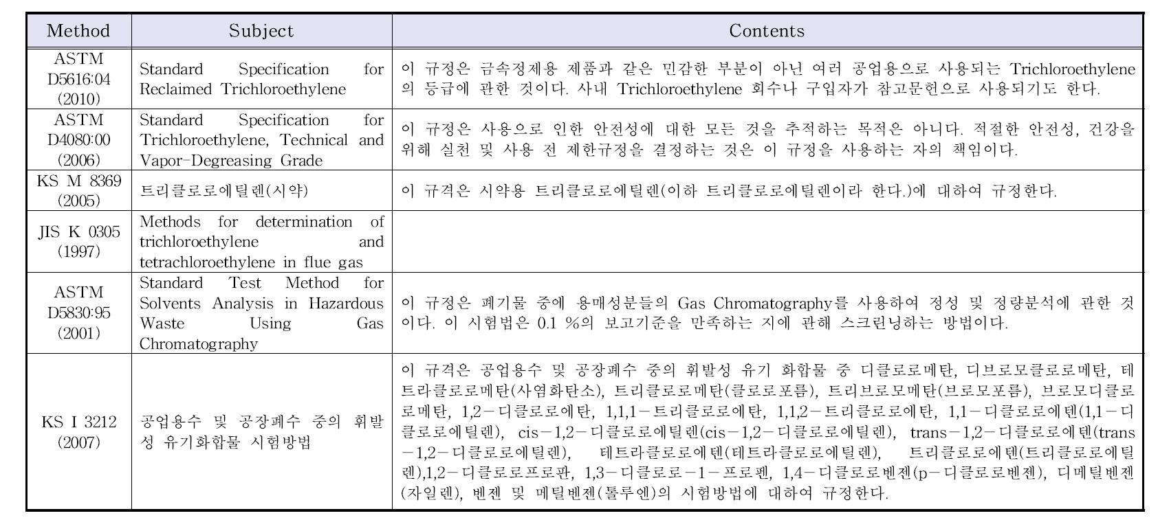 가정용 세정제 및 에어러졸 중 Trichloroetylene 측정방법에 대한 국내외 문헌조사 결과