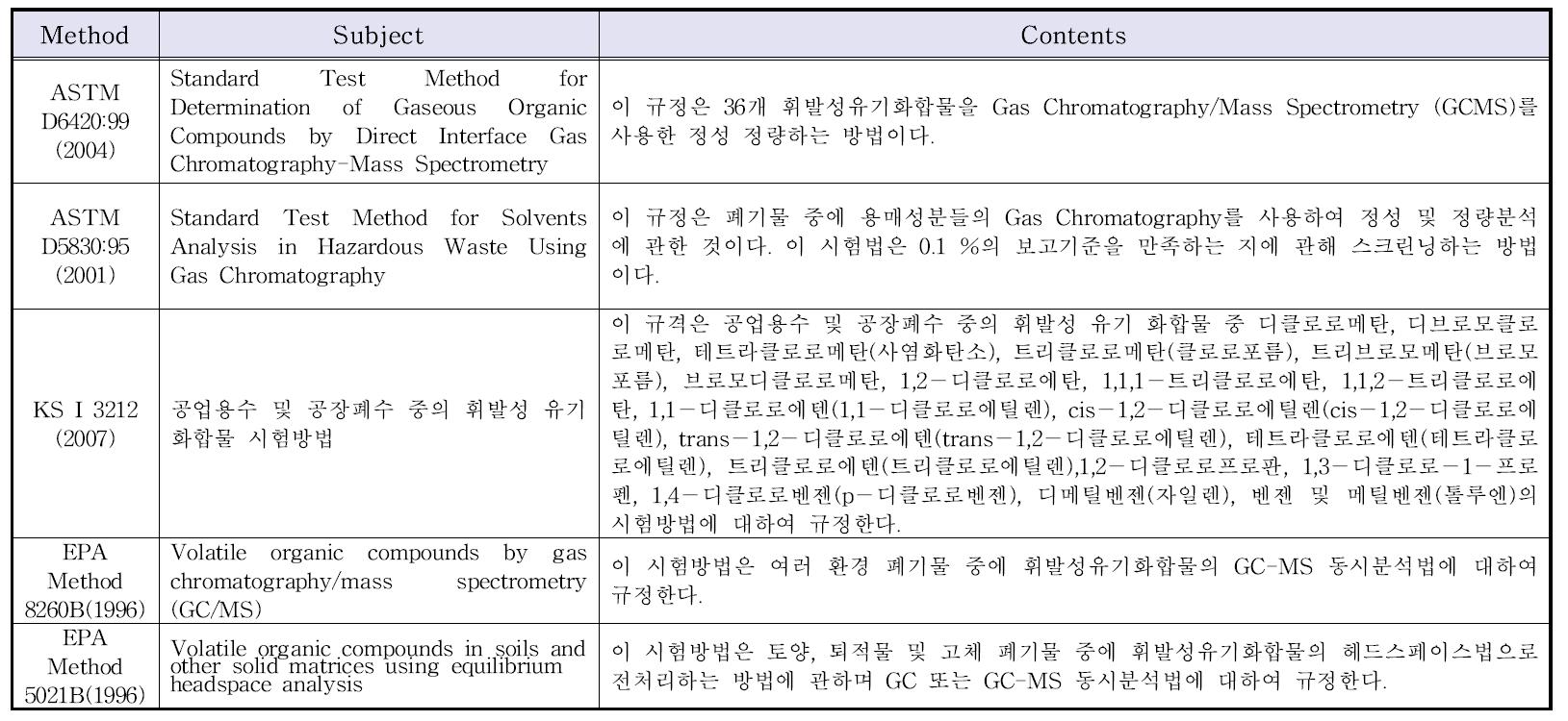 가정용 세정제 및 에어러졸 중 Tetrachloroethylene 측정방법에 대한 국내외 문헌조사 결과