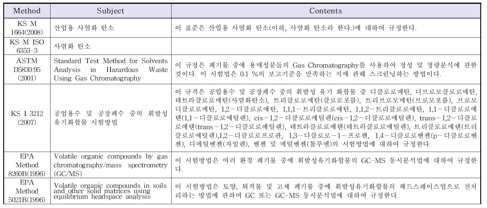 옥외살충제 중 Tetrachloromethane 측정방법에 대한 국내외 문헌조사 결과