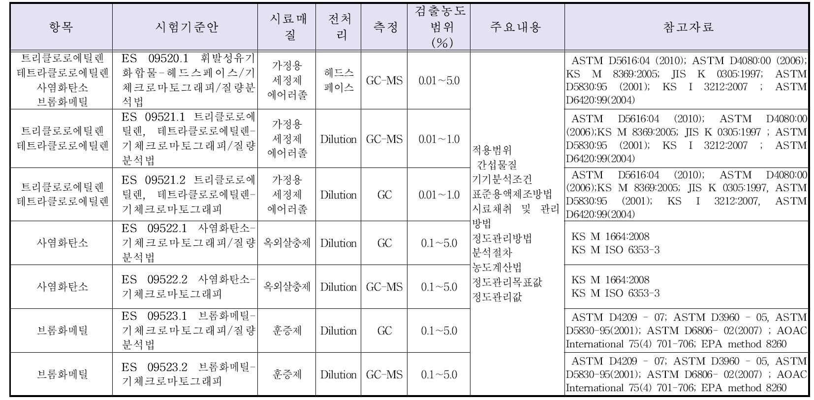 취급제한물질 휘발성유기화합물의 공정시험기준안 시험법 요약