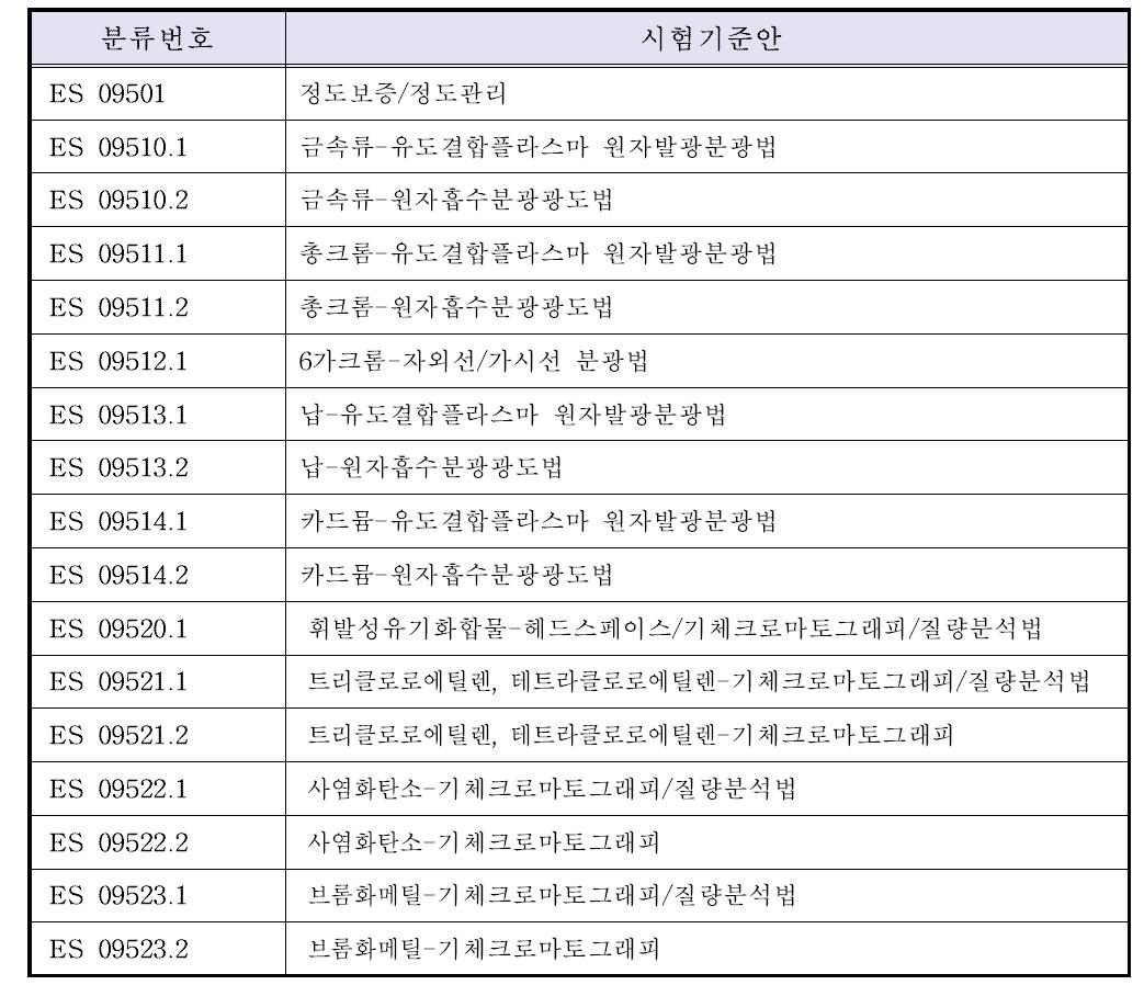 취급제한물질 공정시험기준안의 분류번호 및 제목 정리