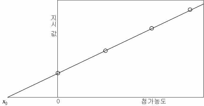 표준물첨가법에 의한 검정곡선