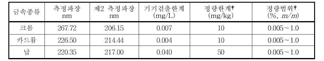 유도결합플라스마-원자발광광도법에 의한 금속별 측정 파장, 기기검출한계, 정 량한계 및 정량범위