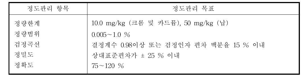 정도관리 목표 값