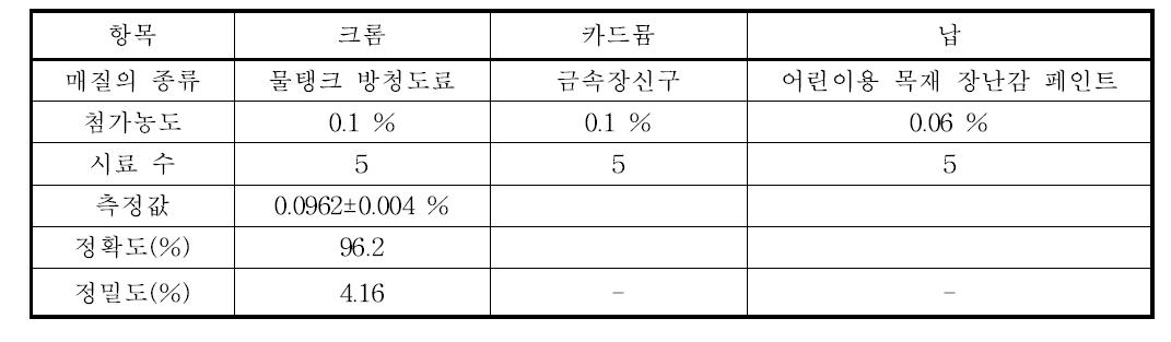 단일 실험실에서 측정한 액상 시료 중 금속류의 정밀·정확도