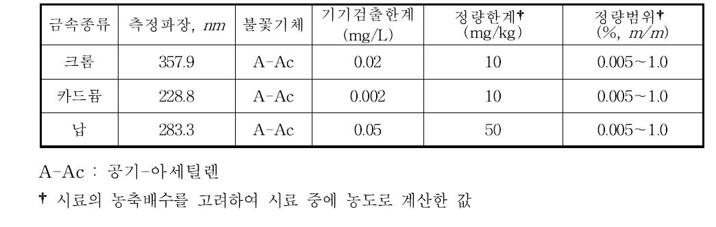 원자흡수분광광도법에 의한 금속류의 검출한계, 정량한계 및 정량범위