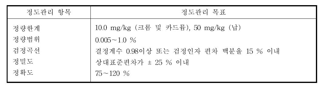 정도관리 목표 값