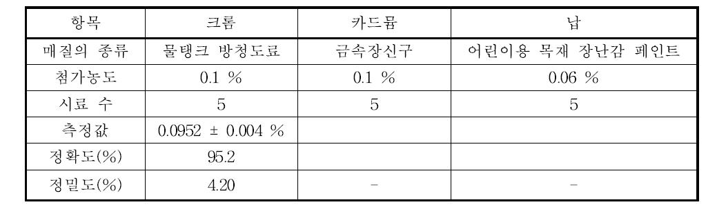 단일 실험실에서 측정한 액상 시료 중 금속류의 정밀·정확도