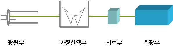 자외선/가시선 분광광도계