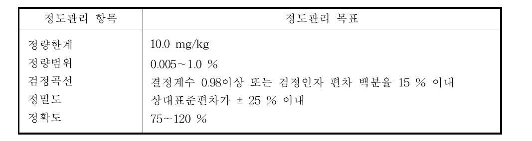 정도관리 목표 값