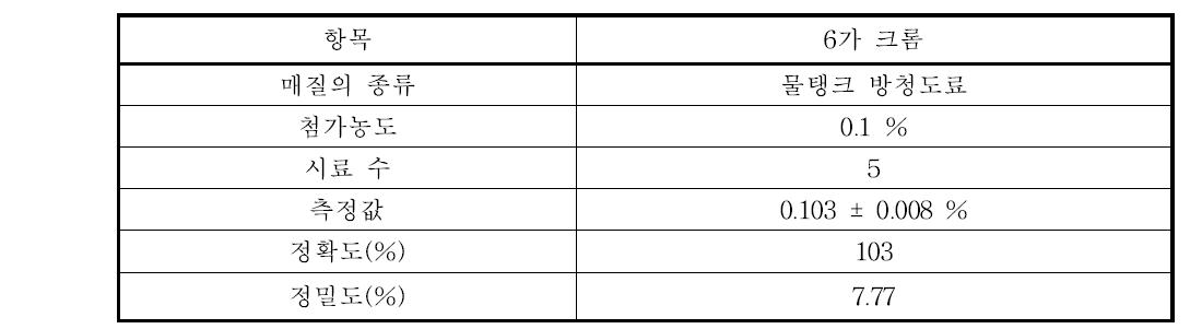 단일 실험실에서 측정한 시료 중 6가크롬의 정밀·정확도