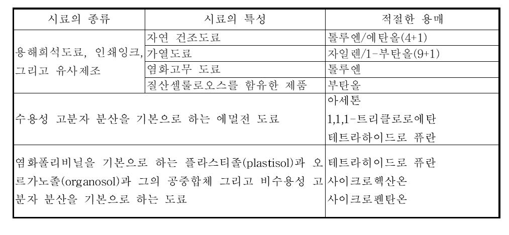 도료 중 결합제를 추출하는데 사용하는 용매 또는 혼합용매