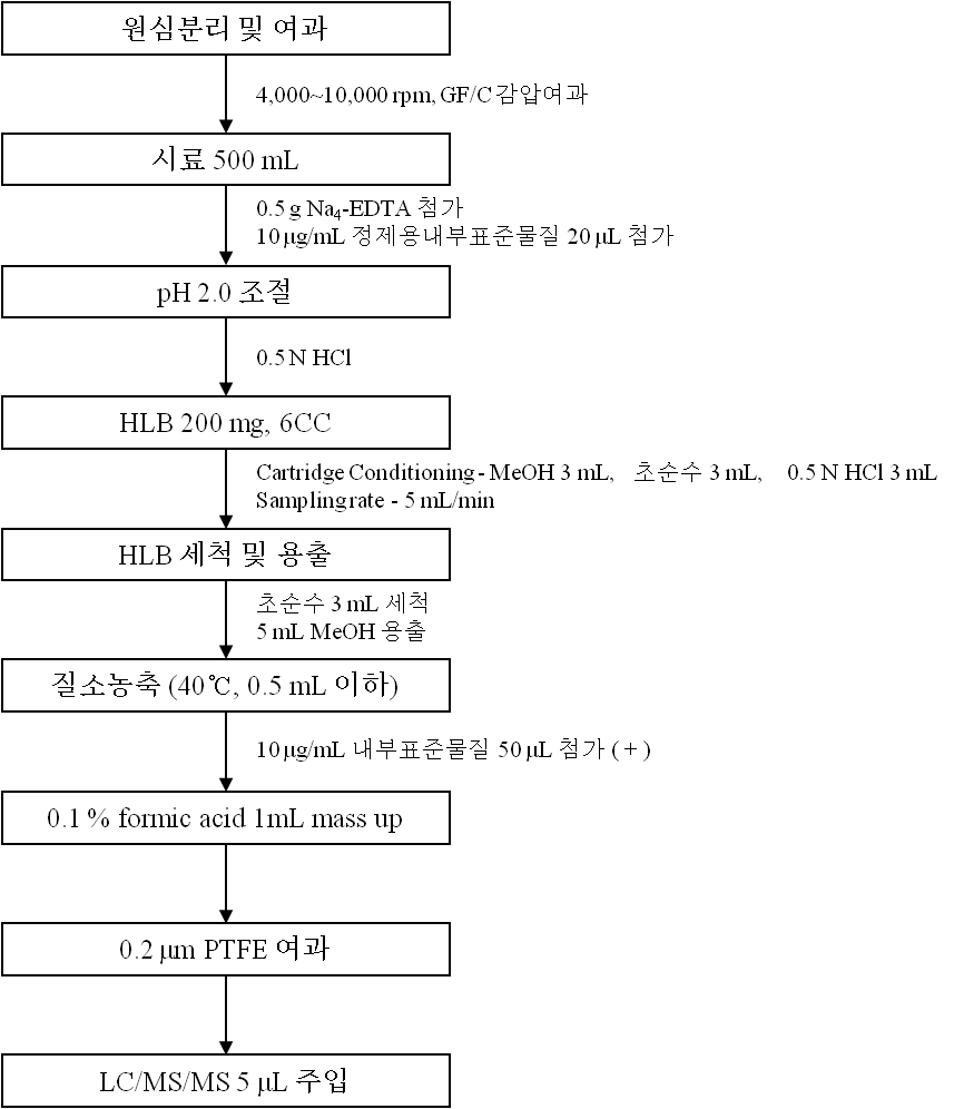 그림 63 Group III에 속한 의약물질 분석을 위한 시료 전처리 과정