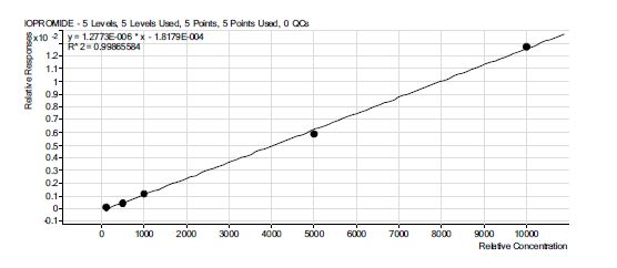 그림 65. iopromide 표준물질 검량선.
