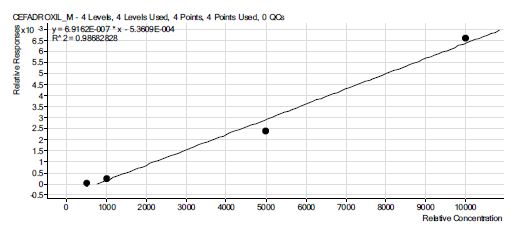 그림 66. cefadroxil 표준물질 검량선