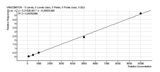 그림 67. vancomycin 표준물질 검량선.