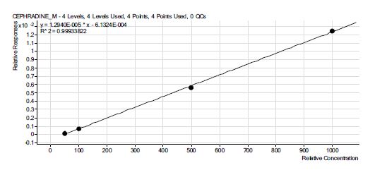 그림 68. cephradine 표준물질 검량선.