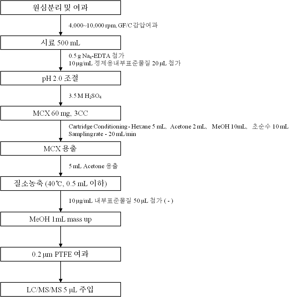 그림 71 Group IV에 속한 의약물질 분석을 위한 시료 전처리 과정