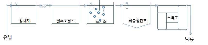 그림 85. STP-1 하수처리장의 처리공정도