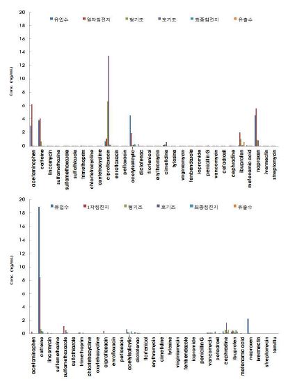 그림 86 STP-1 1 차(위), 2 차(아래) 잔류의약물질 측정결과