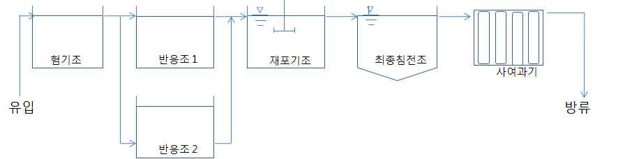 그림 87. STP-2 하수처리장의 처리공정도