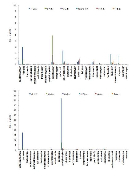 그림 88 STP-2 1차(위), 2차(아래) 잔류의약물질 측정결과