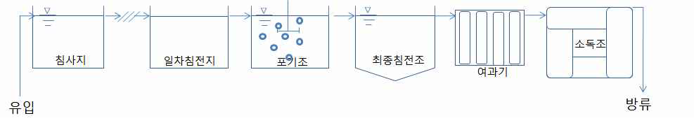 그림 89. STP-3 하수처리장의 처리공정도