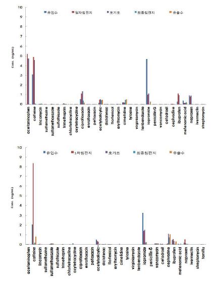 그림 90. STP-3 1 차(위), 2 차(아래) 잔류의약물질 측정결과