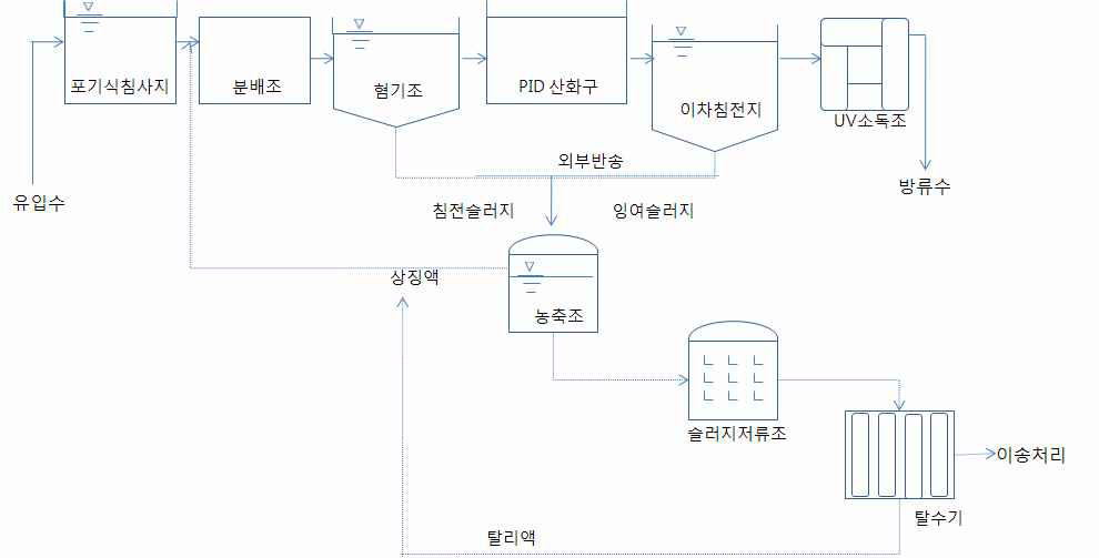 그림 91. STP-4 하수처리장의 처리공정도