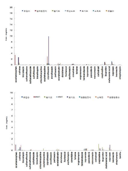 그림 92. STP-4 1 차(위), 2 차(아래) 잔류의약물질 측정결과