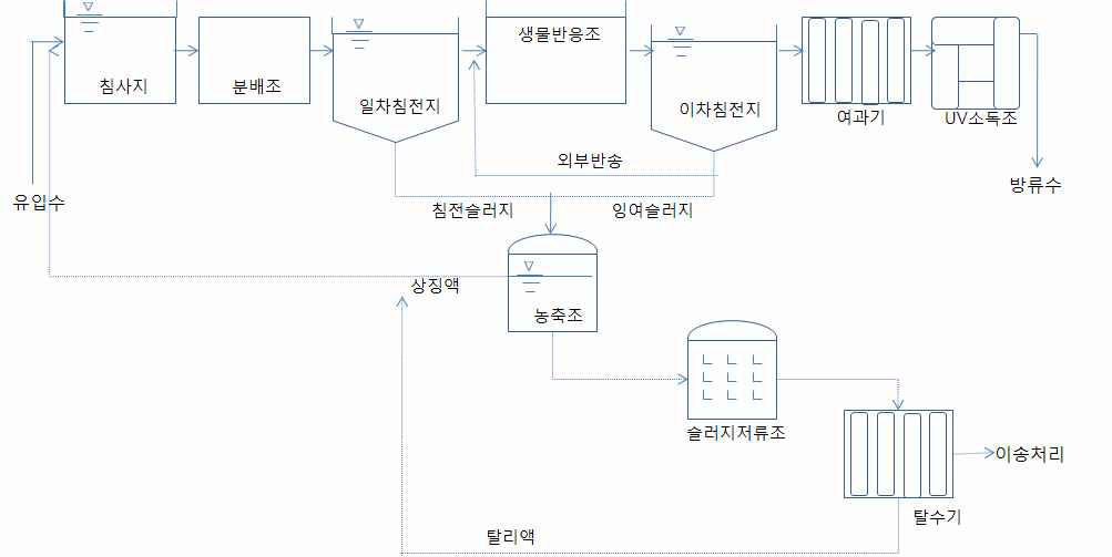 그림 93. STP-5 하수처리장의 처리공정도