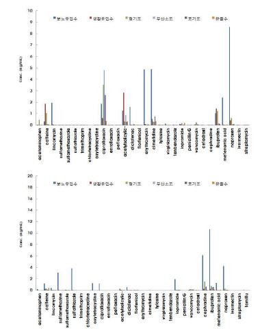 그림 94. STP-5 1차(위), 2차(아래) 잔류의약물질 측정결과