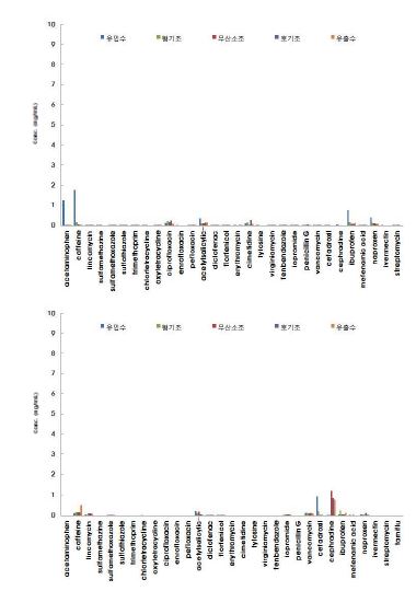 그림 96. STP-6 1 차(위), 2 차(아래) 잔류의약물질 측정결과