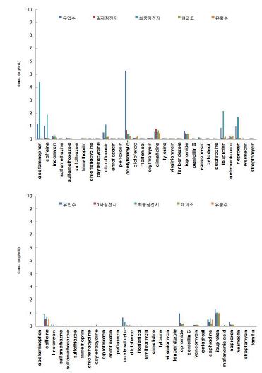 그림 98. STP-7 1 차(위), 2 차(아래) 잔류의약물질 측정결과