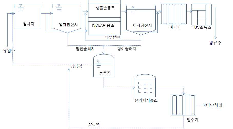 그림 99. STP-8 하수처리장의 처리공정도