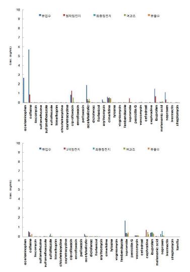 그림 100 STP-8 1 차(위), 2 차(아래) 잔류의약물질 측정결과