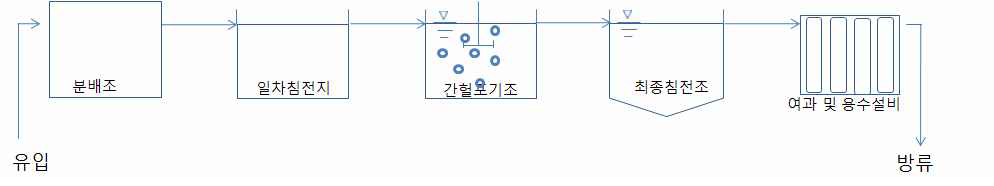 그림 101. STP-9 하수처리장의 처리공정도