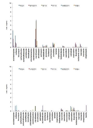 그림 102 STP-9 1차(위), 2차(아래) 잔류의약물질 측정결과