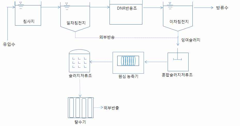 그림 103. STP-10 하수처리장의 처리공정도