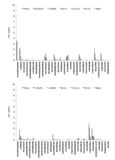 그림 104 STP-10 1 차(위), 2 차(아래) 잔류의약물질 측정결과
