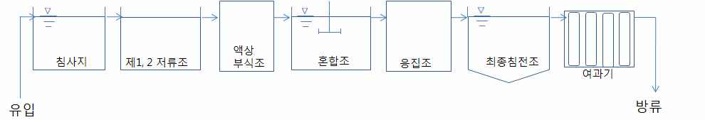 그림 105. LTP-1 축산폐수처리장의 처리공정도