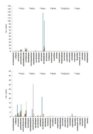 그림 106 LTP-1 1 차(위), 2 차(아래) 잔류의약물질 측정결과