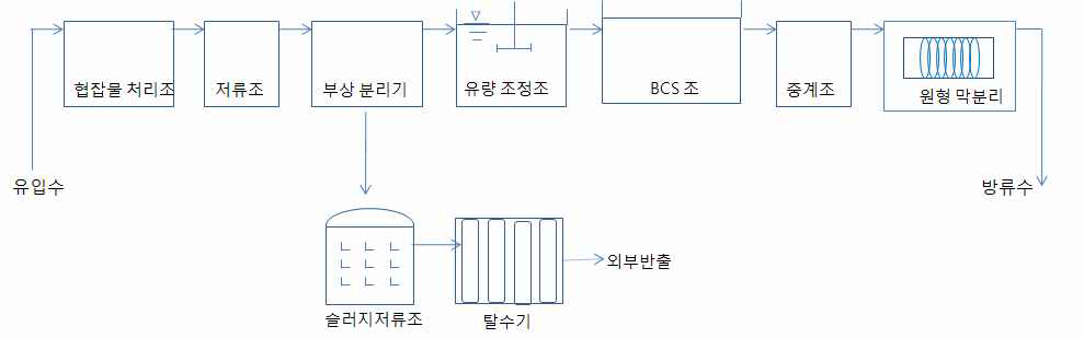 그림 107. LTP-2 축산폐수처리장의 처리공정도