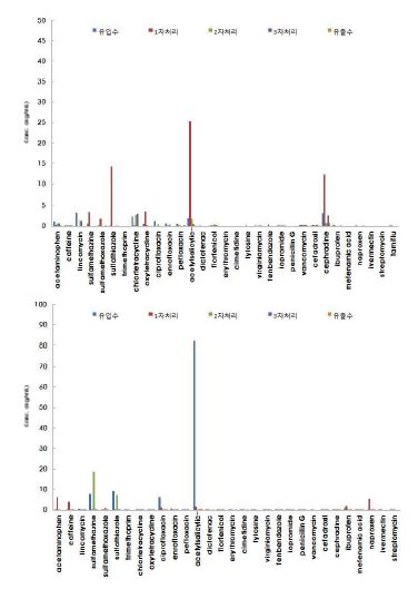 그림 108. LTP-2 1 차(위), 2 차(아래) 잔류의약물질 측정결과