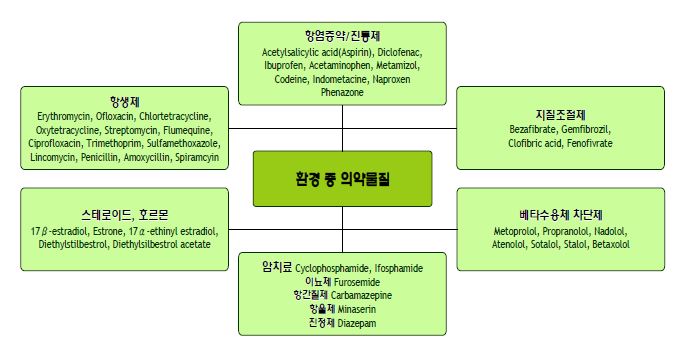 그림 2. 환경 중 PPCPs 화합물의 종류